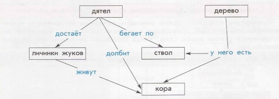 Схемы отношений