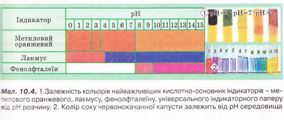 Показник pH. фото