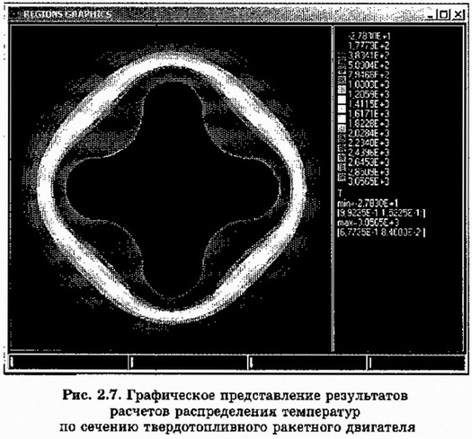 Графическое представление результатов