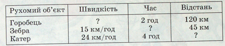 За даними таблиці знайди невідомі величини.