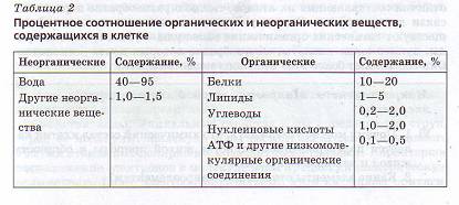 Соотношение органических и неорганических веществ в клетках