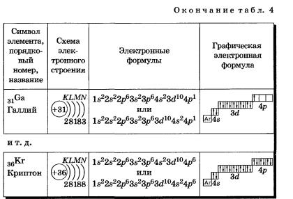 Электронные конфигурации атомов химических элементов