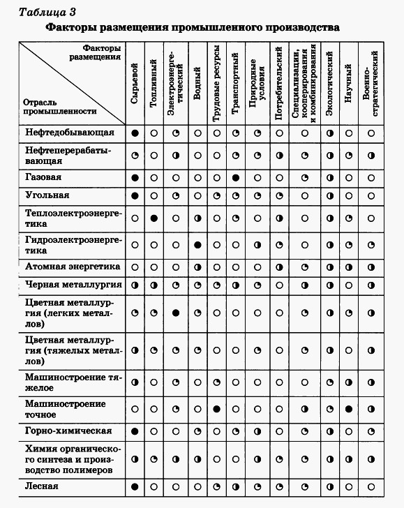 Факторы размещения промышленного производства