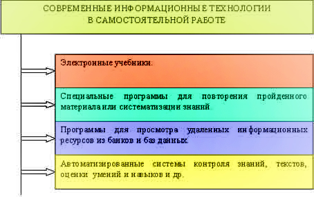 Основні напрями сучасних ІК технологій