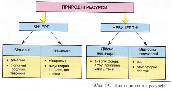 Види природних ресурсів