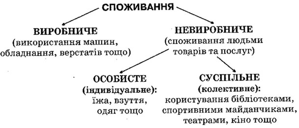 споживання