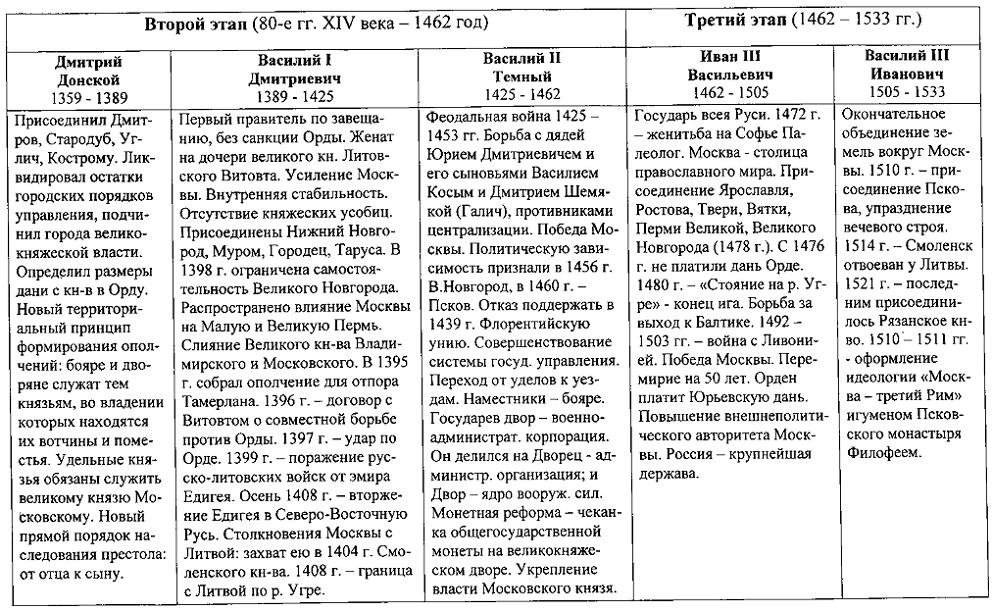 объединение русских земель