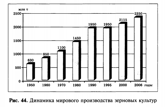 Динамика производства зерновых культур