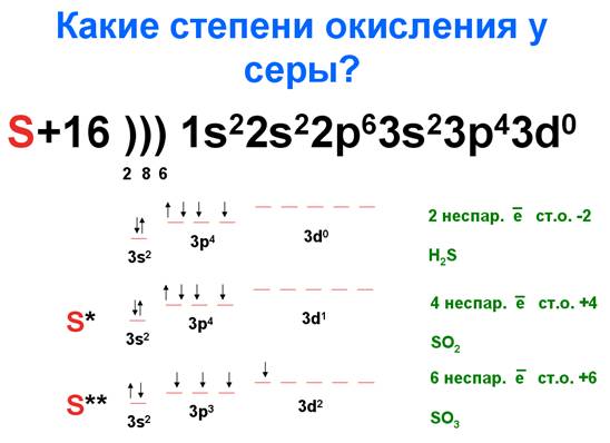 Степени окисления серы