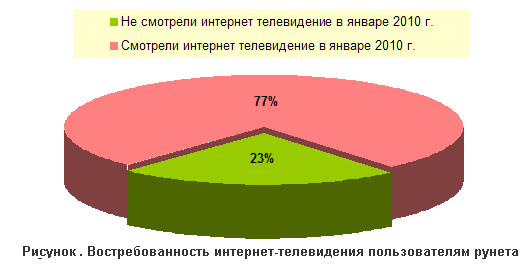 Интернет-телевидение