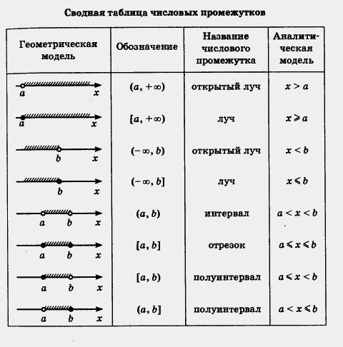 Сводная таблица числовых промежутков