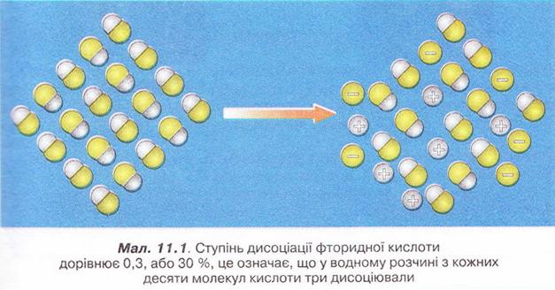 ступінь дисоціації фторидної кислоти. фото