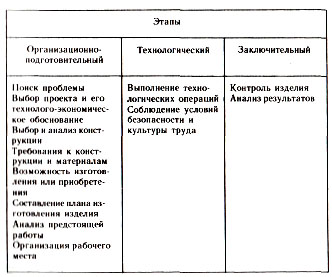 Этапы выполнения проекта