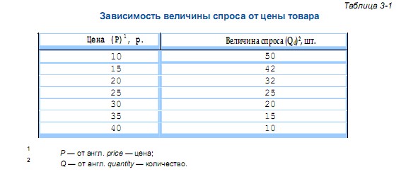 Величина спроса