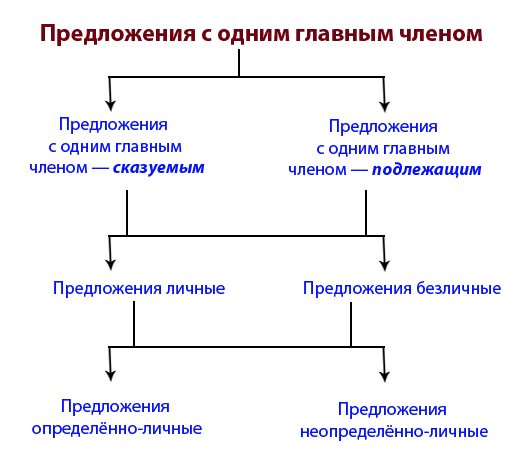 Predlozhenie-s-odnim-glavnym-chlenom.jpg