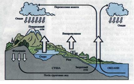 Колообіг води. фото