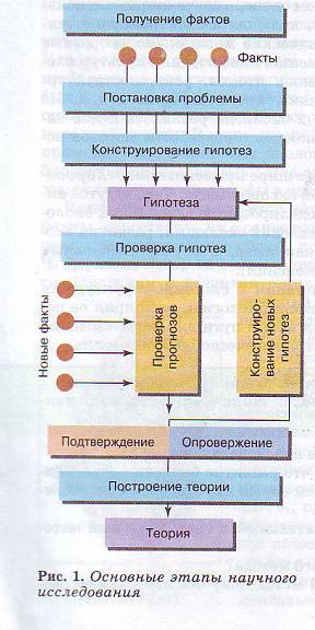 Методы исследования в биологии