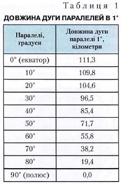 Довжина дуги паралелей