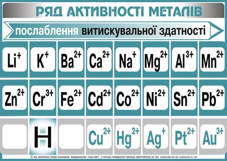 Ряд активності металів