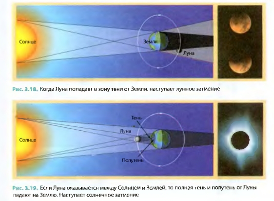 Лунное затмение. Солнечное затмение