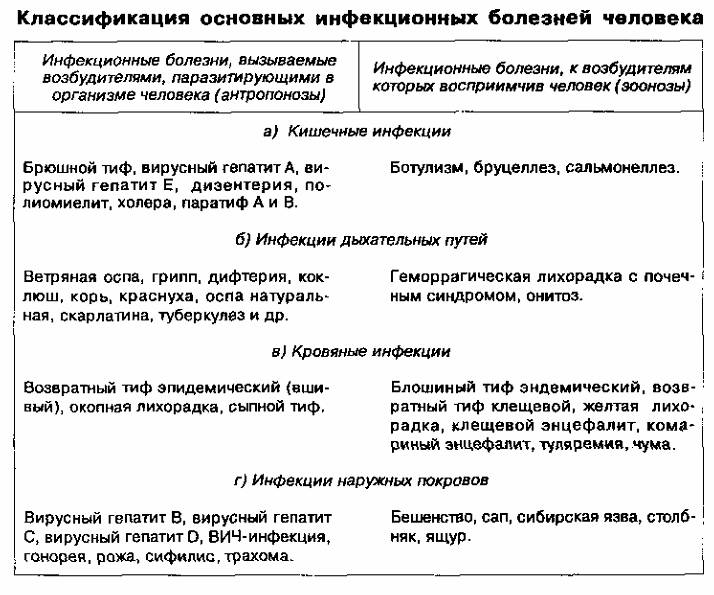 Инфекционные болезни