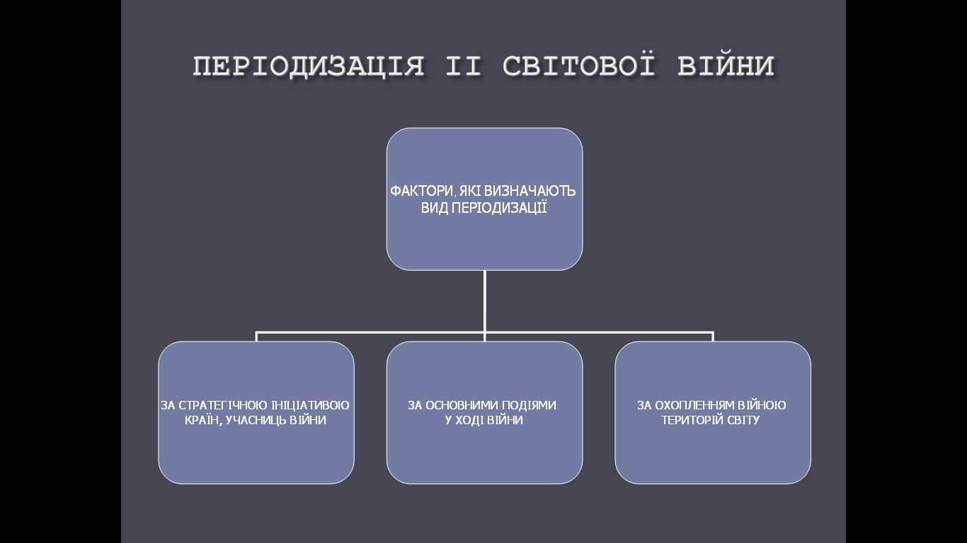 періодизація II світової війни