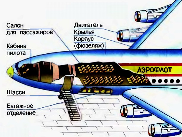 Как устроен самолёт