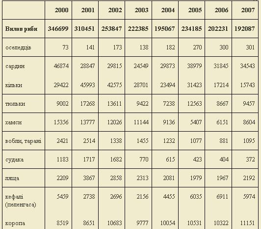 Частичная статистика вылова рыбы в Украине по видам