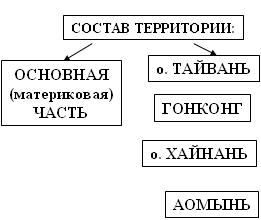 Состав территории Китая