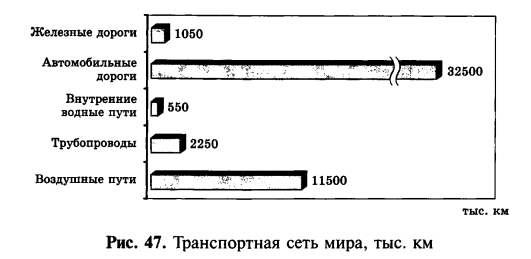 Транспортная сеть мира