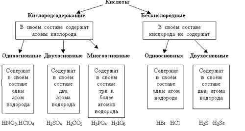 кислоты