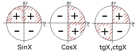 Знаки тригонометрических функций