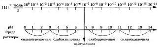 Электролитическая диссоциация