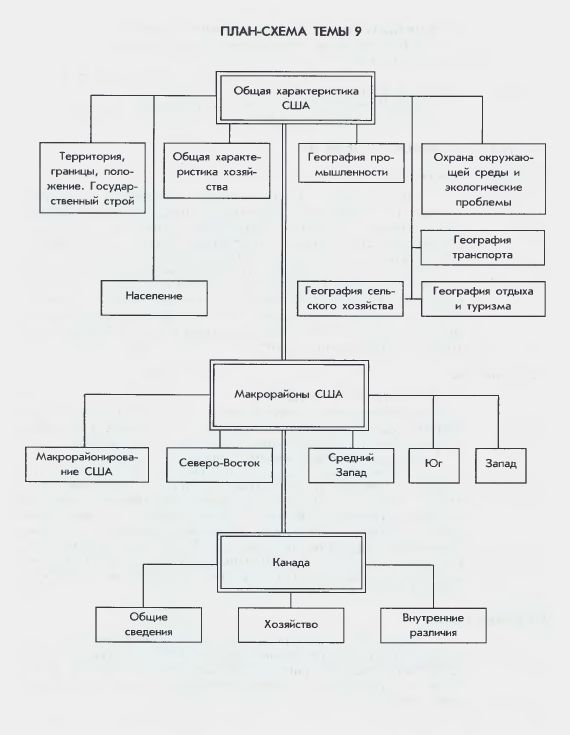 План-схема темы 9