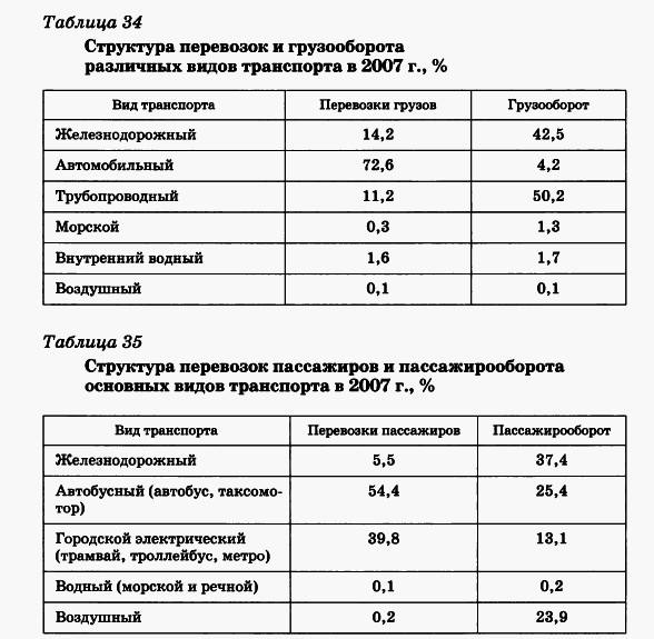 Структура перевозок