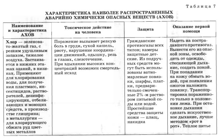 Опасные вещества