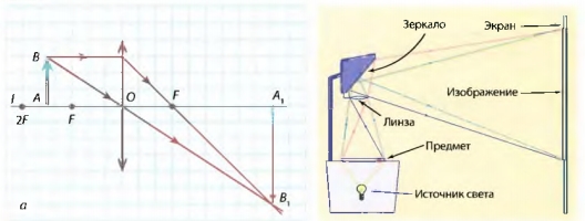 а —  построение изображения A1S1  предмета в собирающей линзе : предмет AВ рас­положен между фокусным и двойным фокусным расстояниями; б - ход лучей в проекционном аппарате