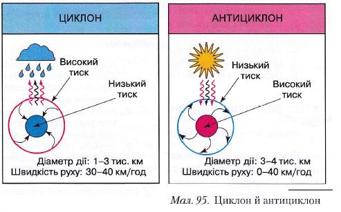 Циклон й антициклон