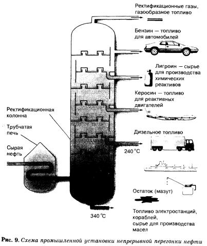 перегонка нефти