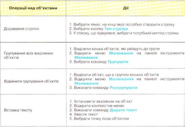 Операції над об'єктами та відповідні дії