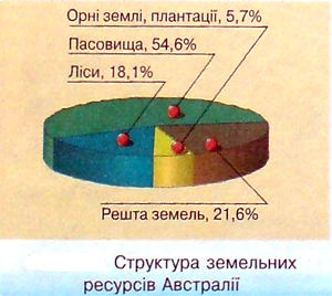 Земельні ресурси