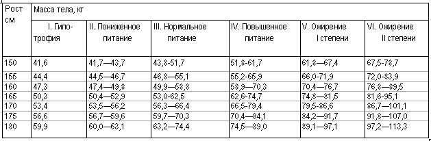 Соотношение роста и массы тела у лиц в возрасте 18—25 лет