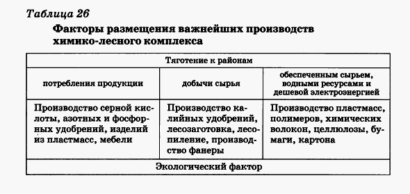 Факторы размещения важнейших производств химико-лесного комплекса