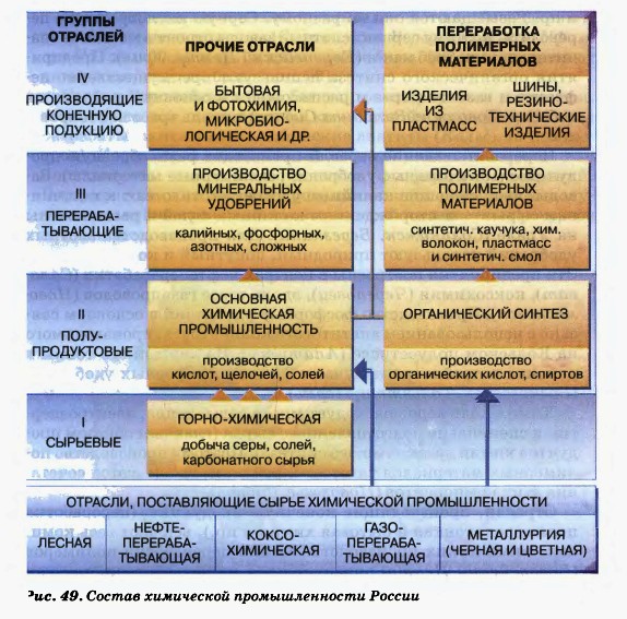 Состав химической промышленности России