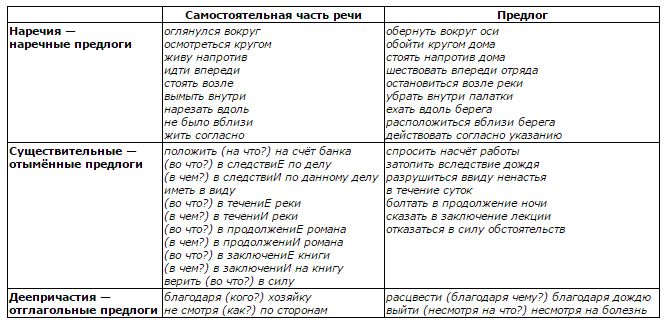 производные предлоги