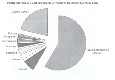 Распредиление имён серверов Интернета