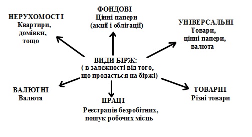 Види бірж