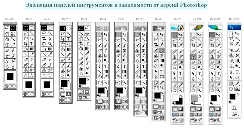 Эволюция панели инструментов