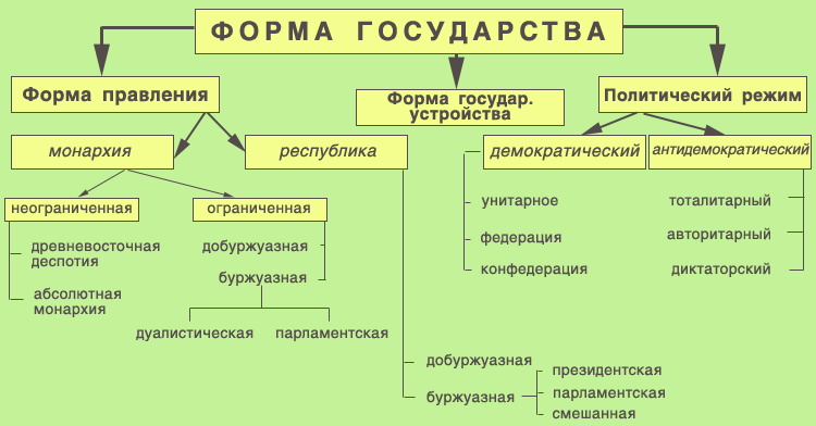 Форма государственного устройства