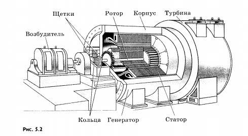 Генерирование электрической энергии